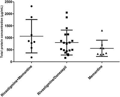 Corrigendum: Top-Down Proteomics of Human Saliva Highlights Anti-inflammatory, Antioxidant, and Antimicrobial Defense Responses in Alzheimer Disease